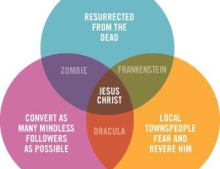 The connection between a Zombie, Jesus Christ, Dracula and Frankenstein.