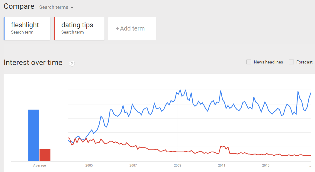 Comparing the search history for 