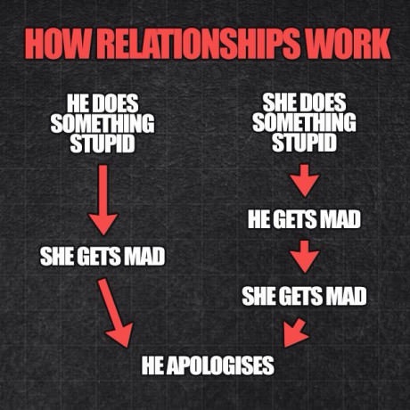 How relationships work.