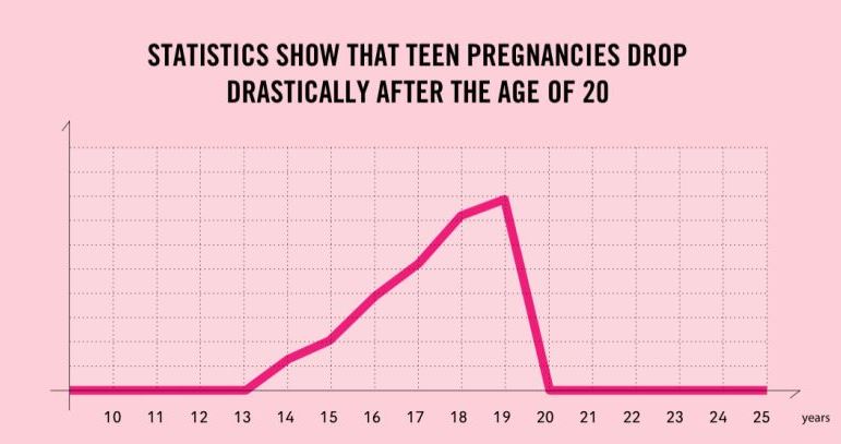 New statistics show a drastic decline in teen pregnancy after the age of 20.
