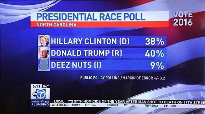 North Carolina Presidential Race Poll has Donald Trump, Hillary Clinton, and Deez Nuts on top.