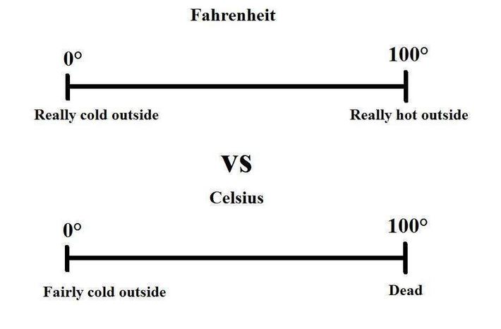 Simplified way to remember the difference between the temperature scales Fahrenheit and Celsius.