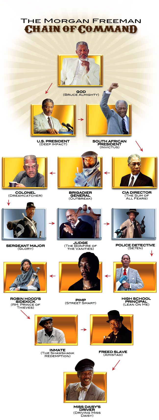 The Morgan Freeman chain of command.