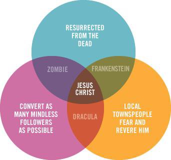 The connection between a Zombie, Jesus Christ, Dracula and Frankenstein.