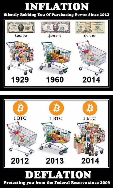 US Dollar vs. Bitcoin