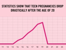 New statistics show a drastic decline in teen pregnancy after the age of 20.