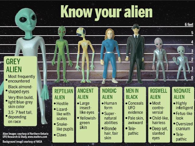 Carefully study this chart so the next time you encounter an alien you can be better prepared.